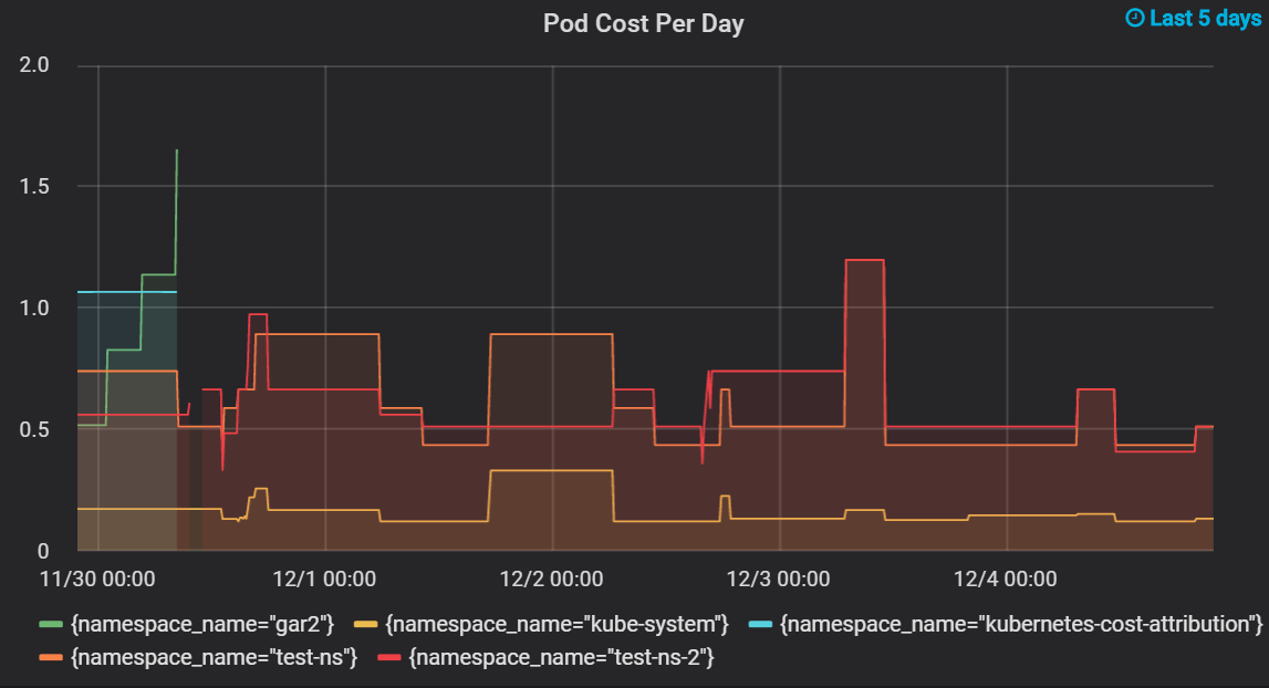 ManagedKube dashboard showing pod costs per day for the last 5 days