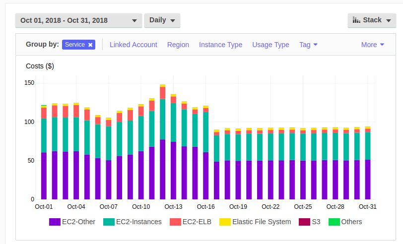 Example AWS Cost Dashboard Drilldown