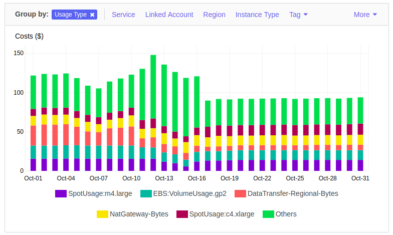 Example AWS Spot Pricing